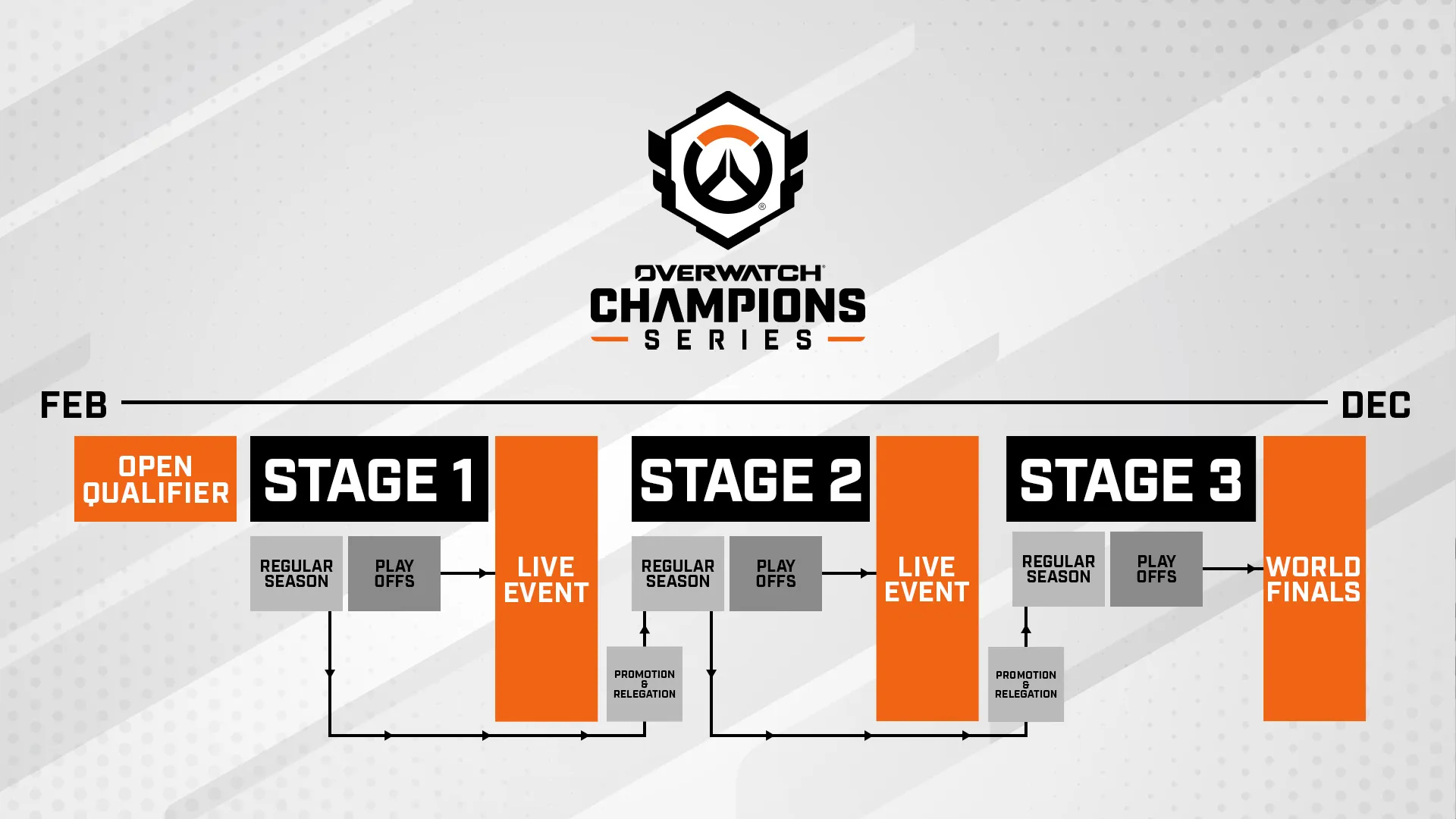 OWCS 2026 Format Overview